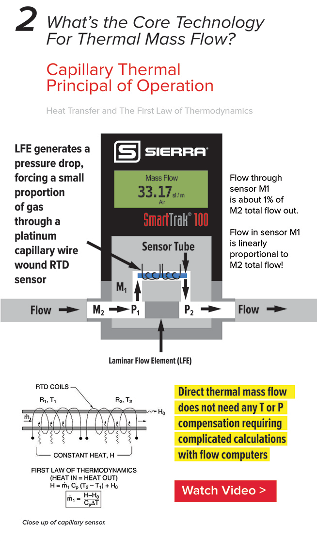 Capillary Thermal Principal of Operation is the Core Technology for Thermal Mass Flow.